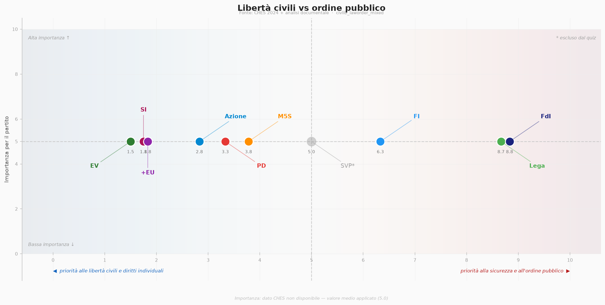 Libertà civili vs ordine pubblico