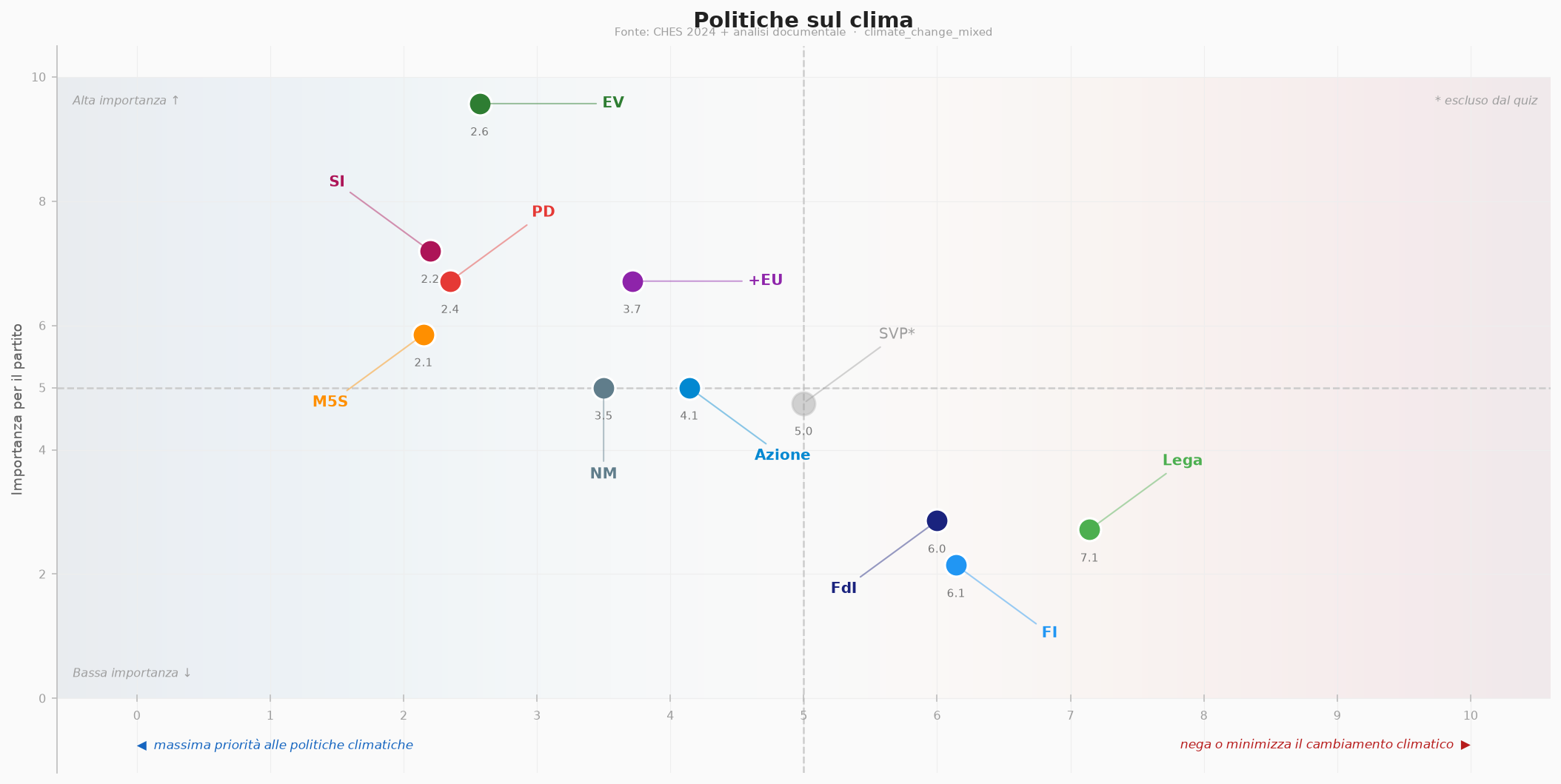 Politiche sul clima