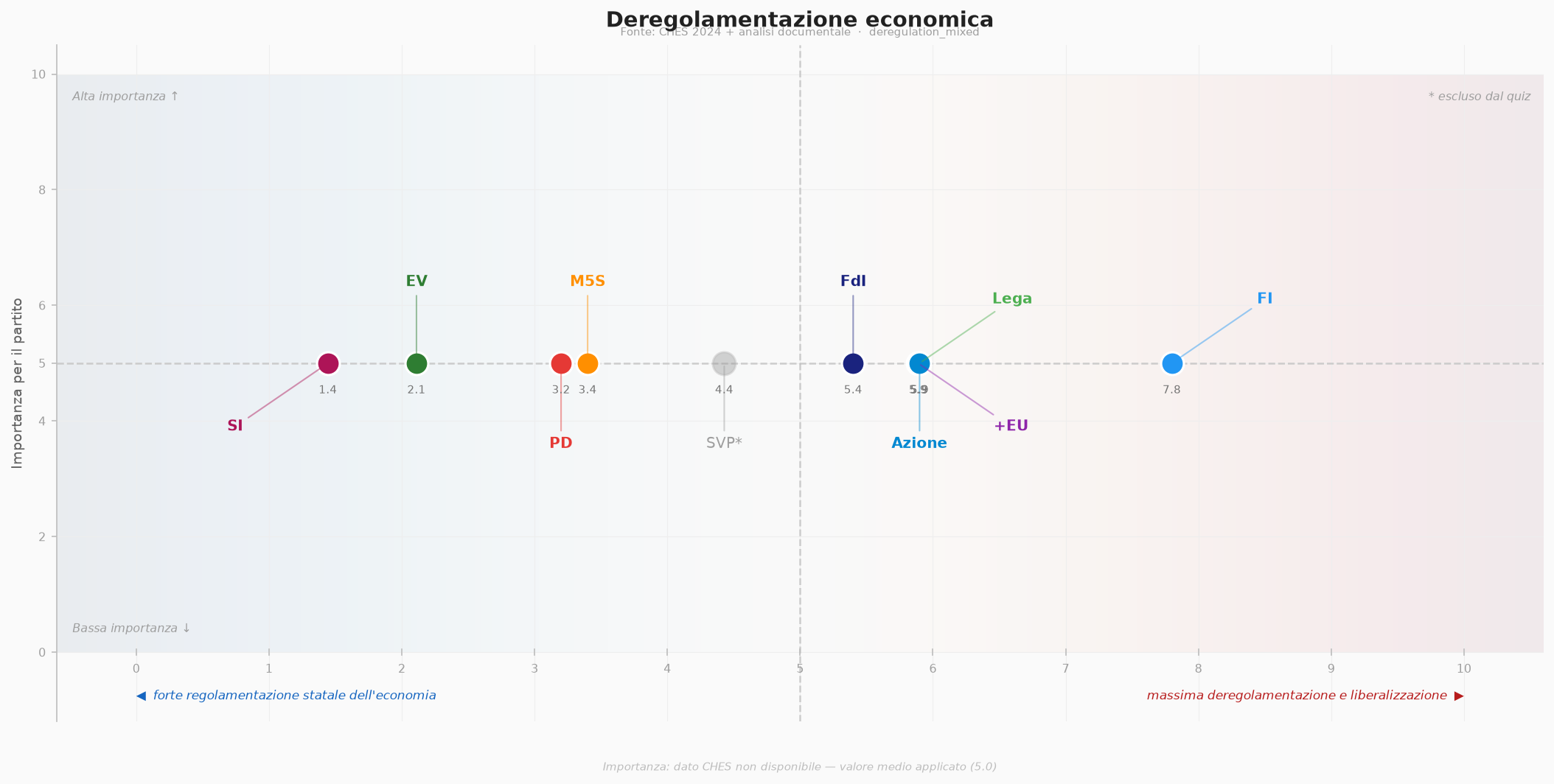 Deregolamentazione economica