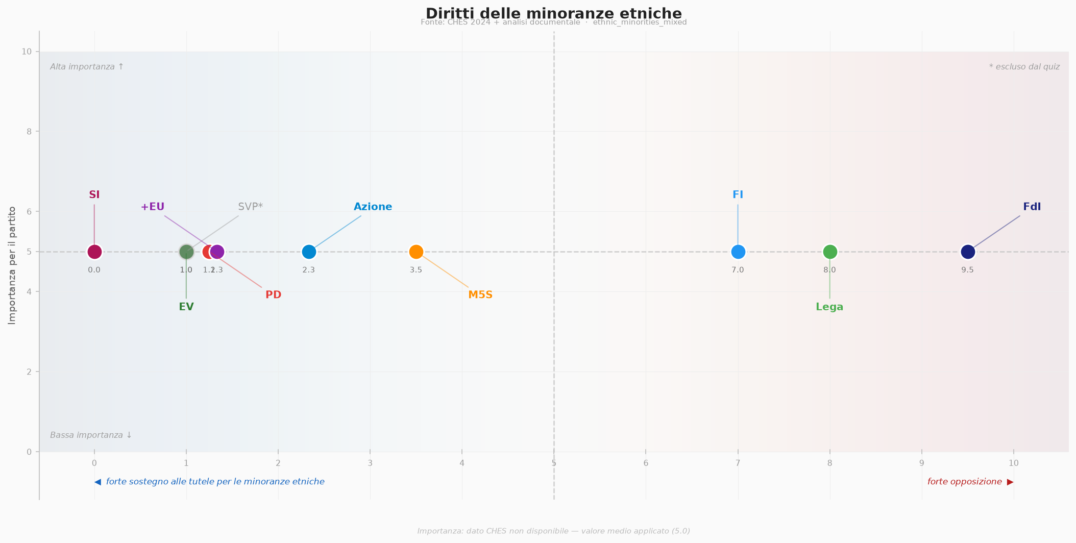 Diritti delle minoranze etniche