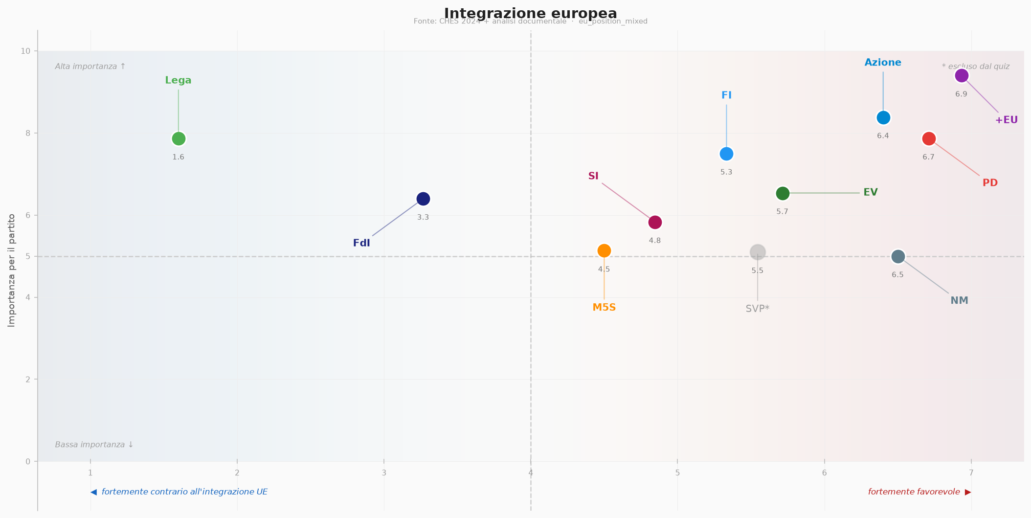 Integrazione europea