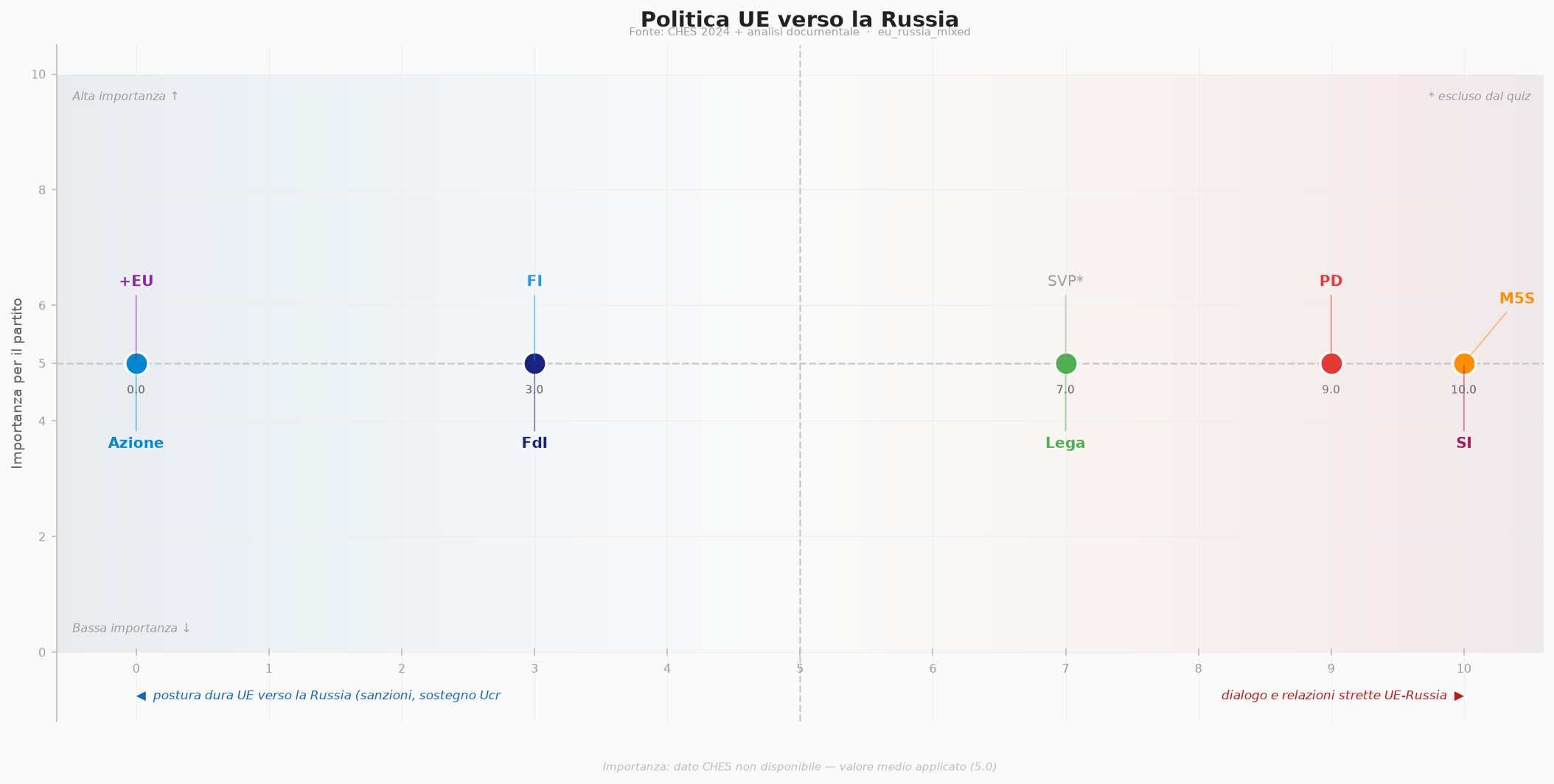 Politica UE verso la Russia