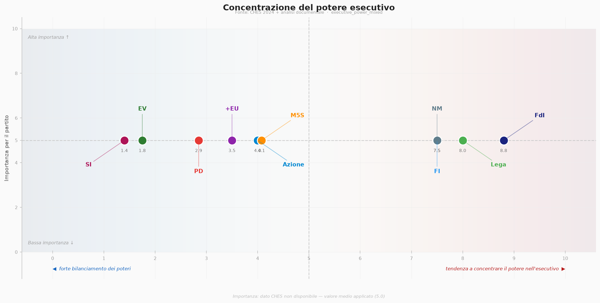 Concentrazione del potere esecutivo