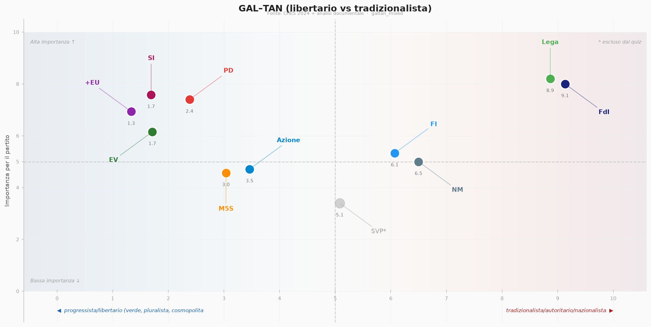 GAL–TAN (libertario vs tradizionalista)
