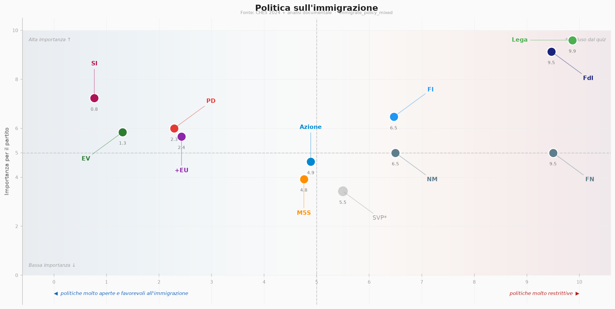 Politica sull'immigrazione