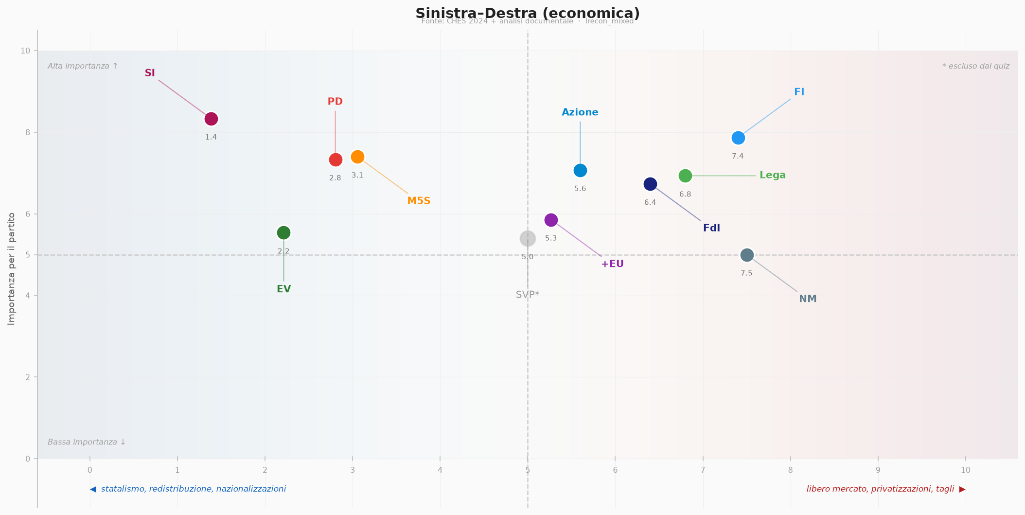 Sinistra–Destra (economica)
