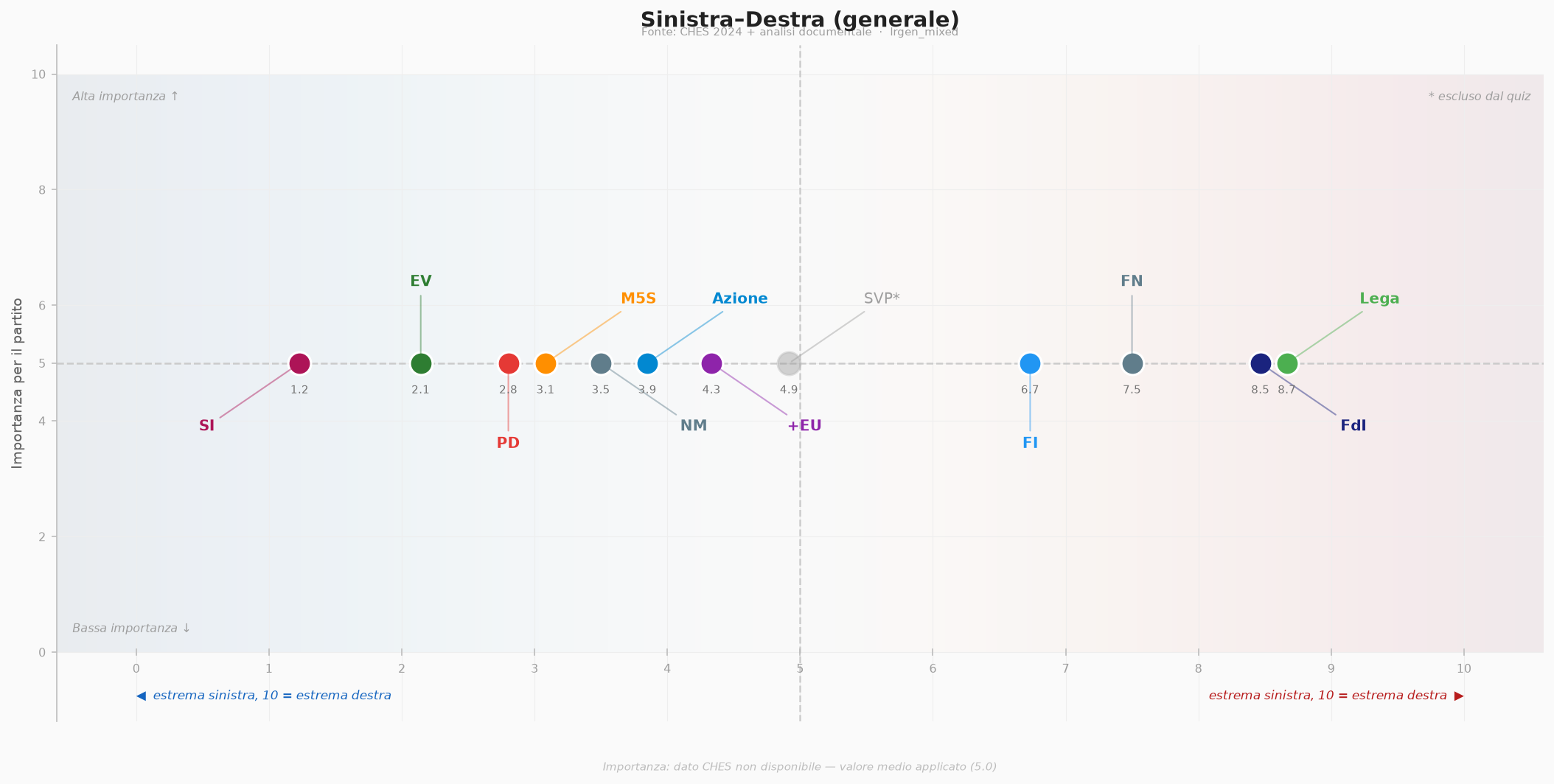 Sinistra–Destra (generale)