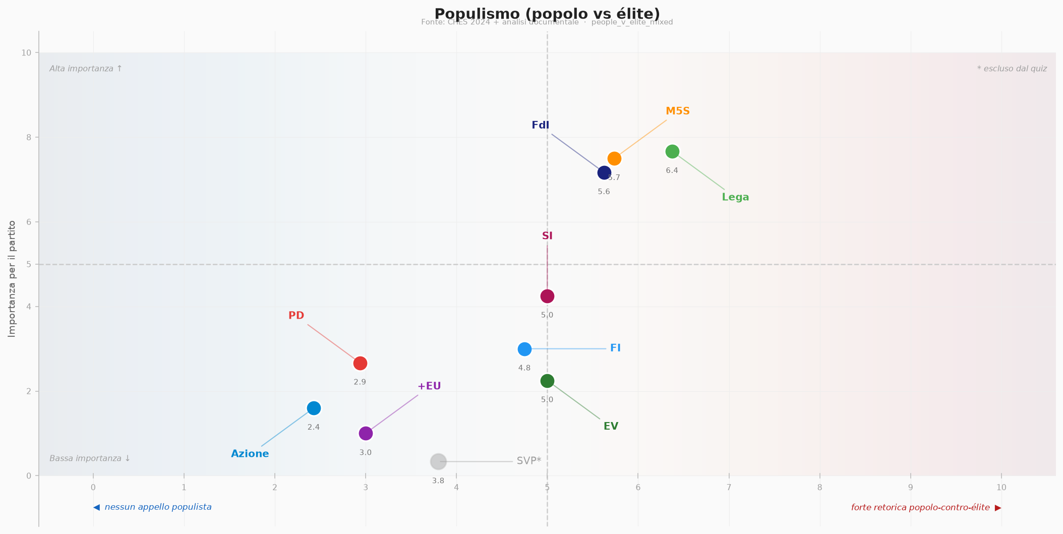 Populismo (popolo vs élite)