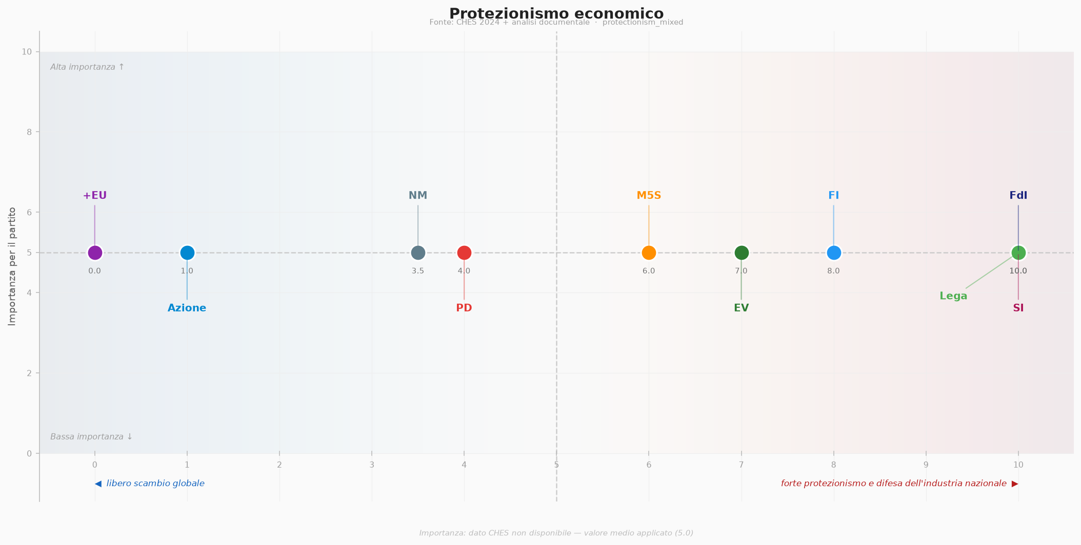 Protezionismo economico