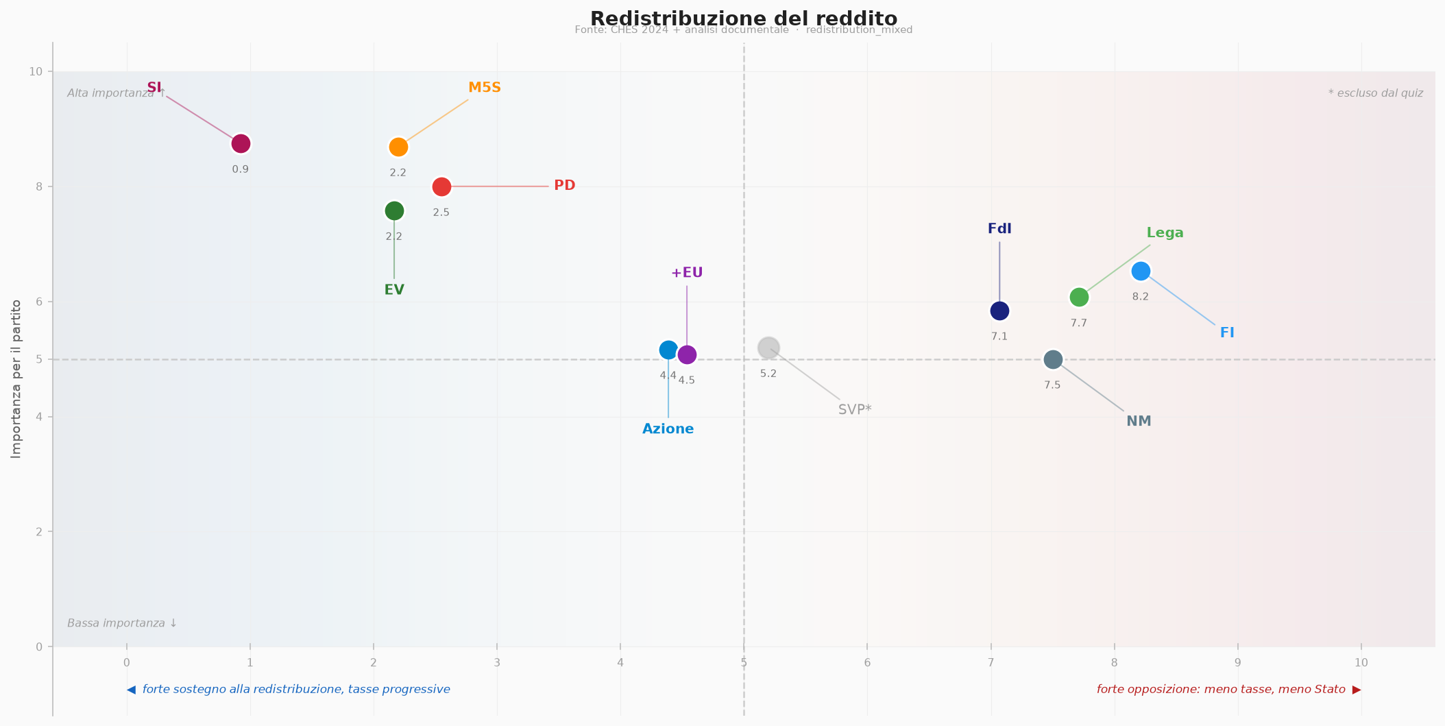 Redistribuzione del reddito