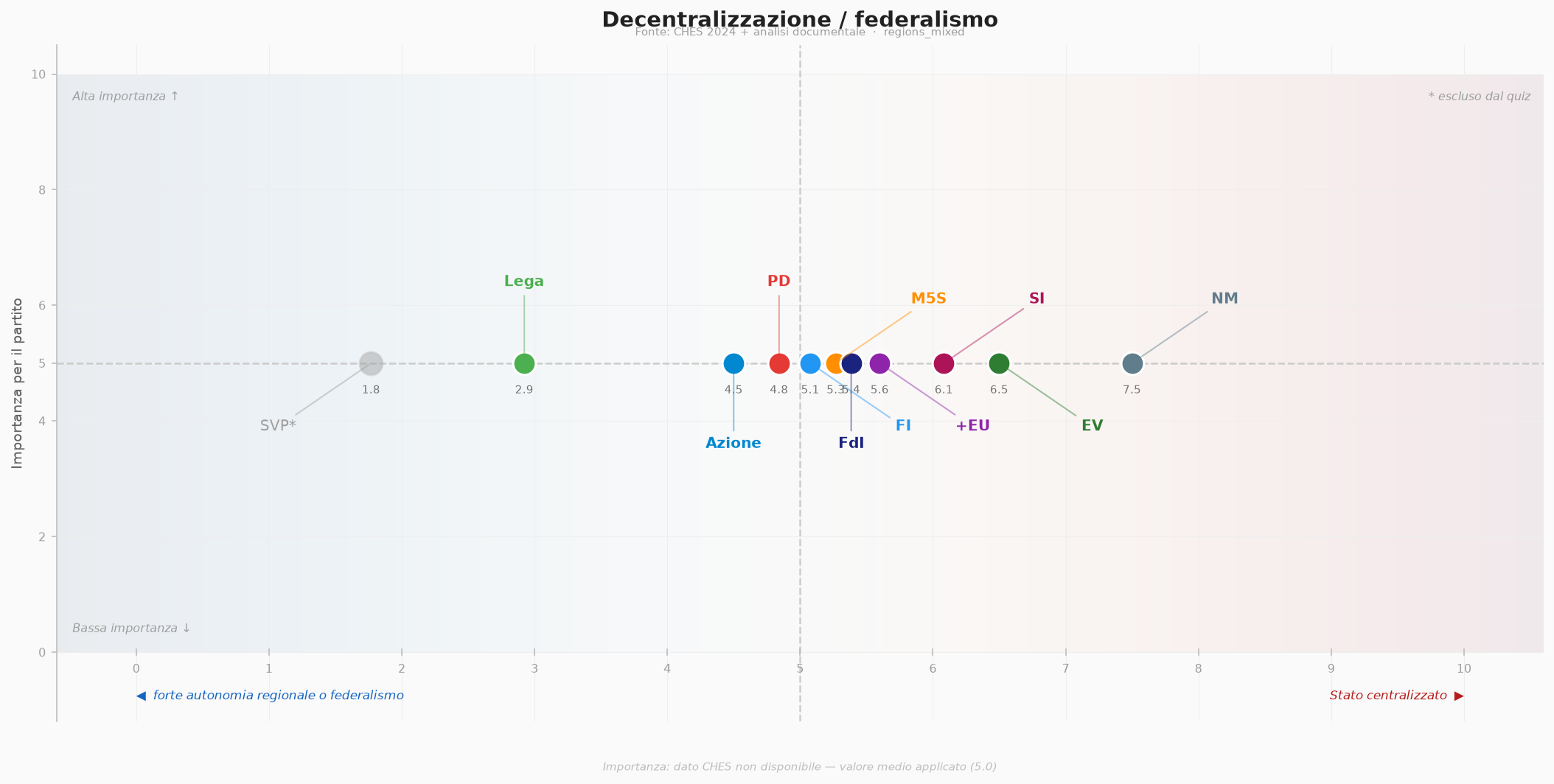 Decentralizzazione / federalismo