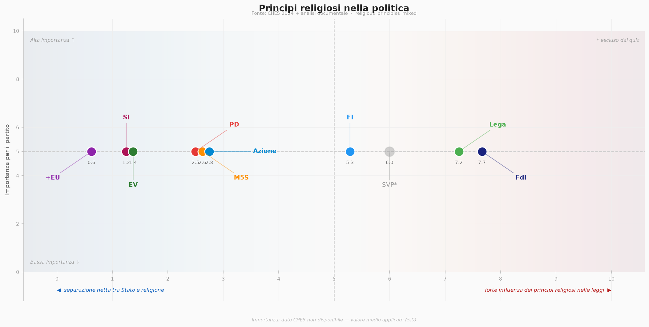 Principi religiosi nella politica