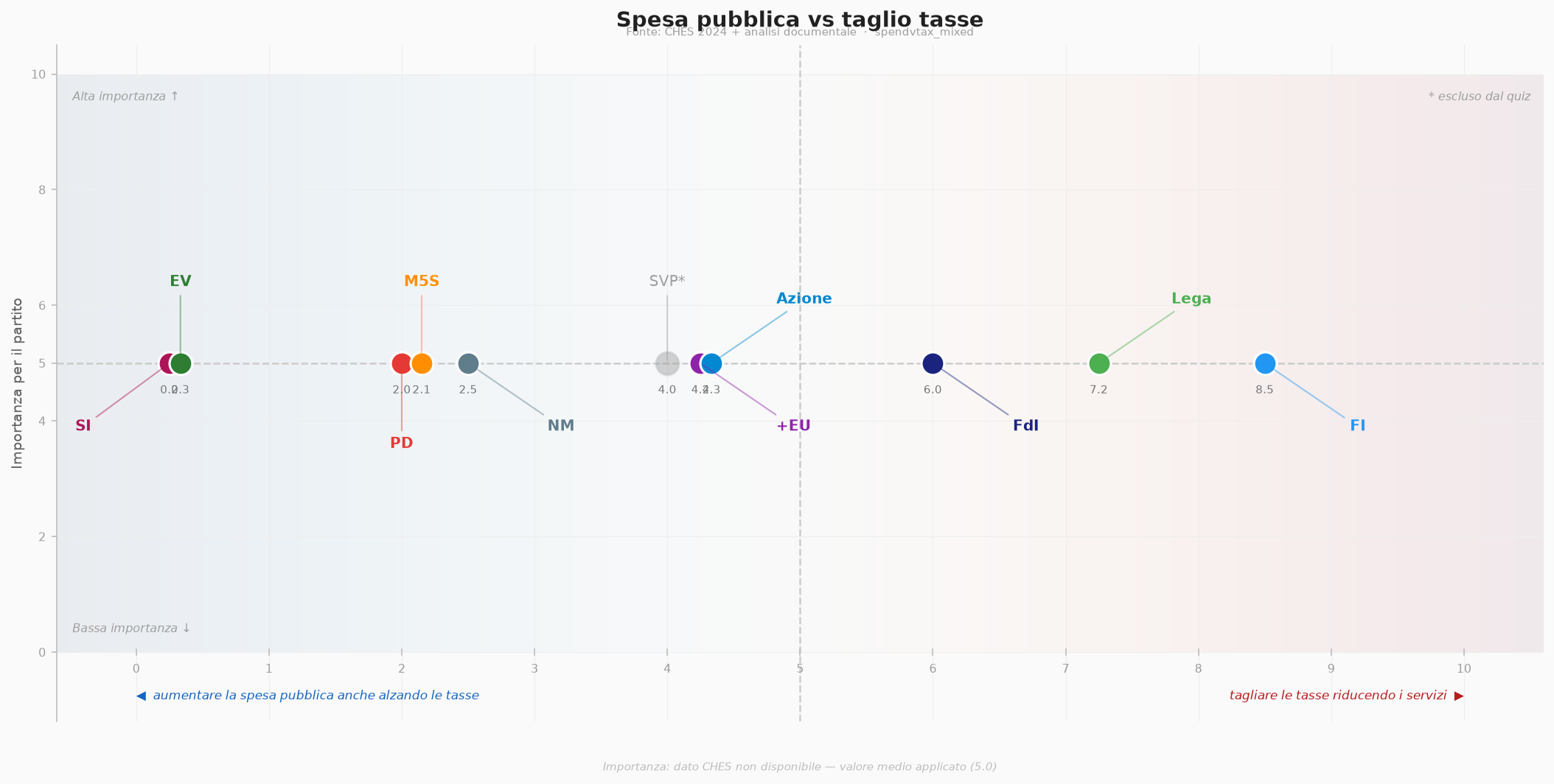 Spesa pubblica vs taglio tasse